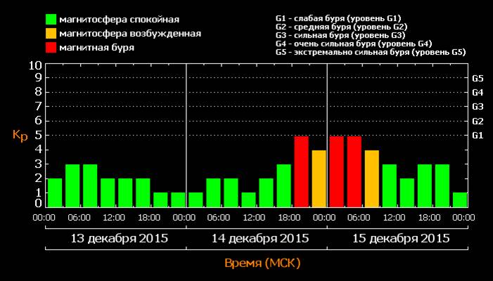 тривала спалах на сонці середнього класу сталася 13 грудня